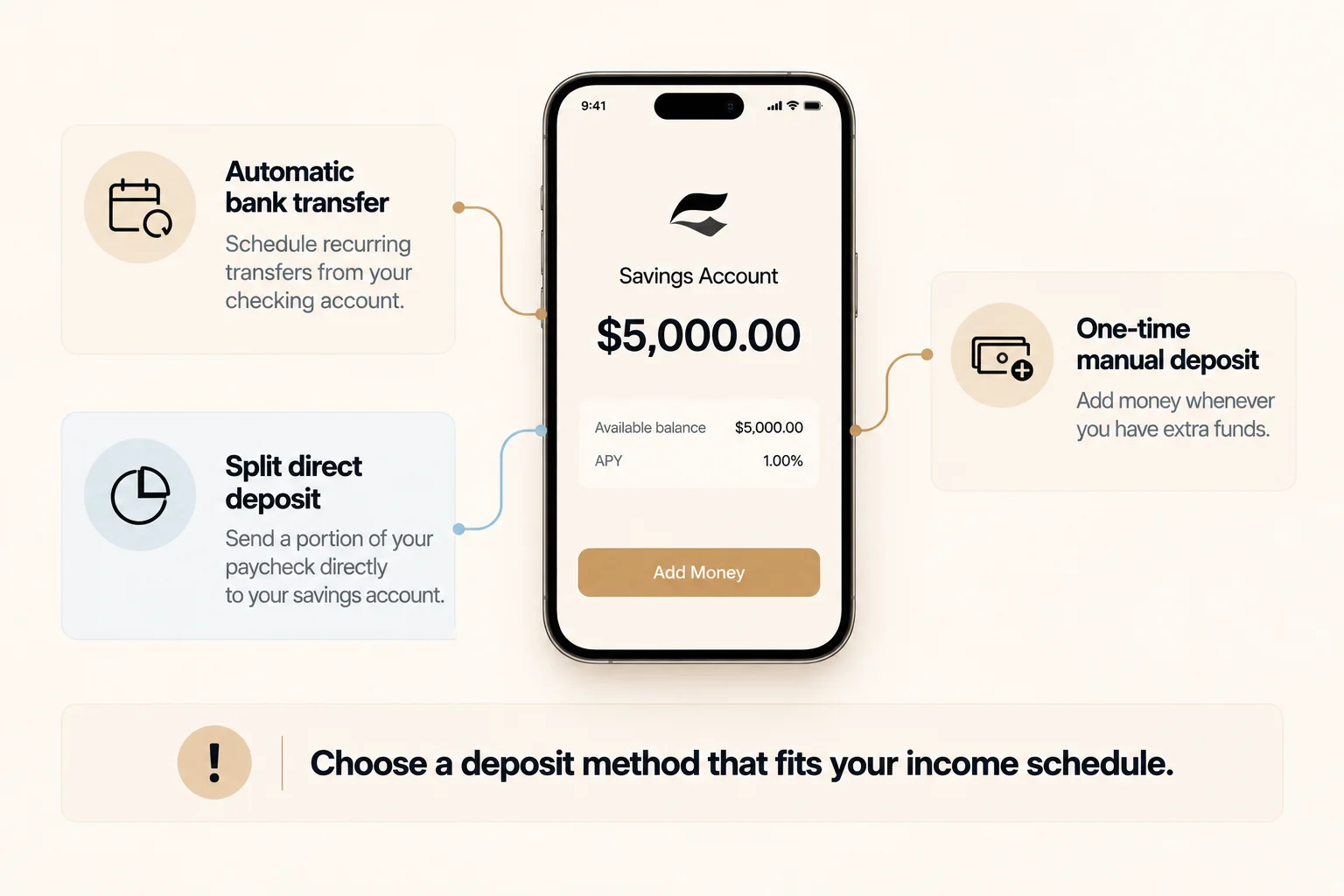 Diagram showing deposit methods for a savings account including automatic transfers, direct deposit, mobile check deposit, and external bank transfers