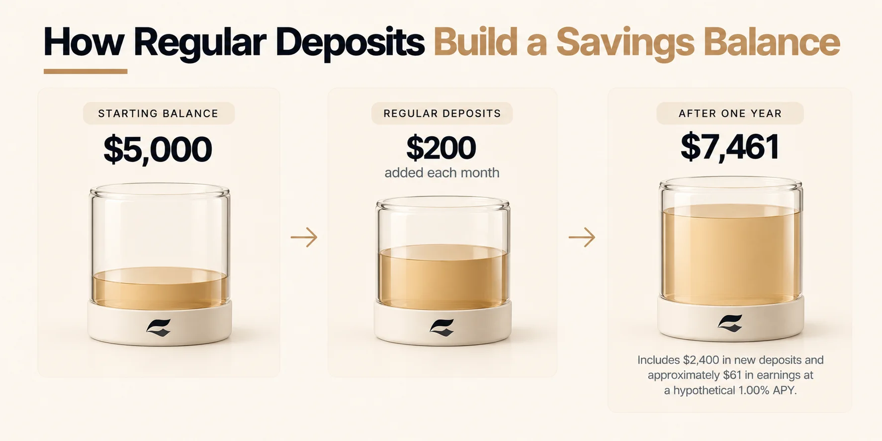 Chart showing how regular $200 monthly deposits grow a savings balance faster than a single starting deposit with no additions