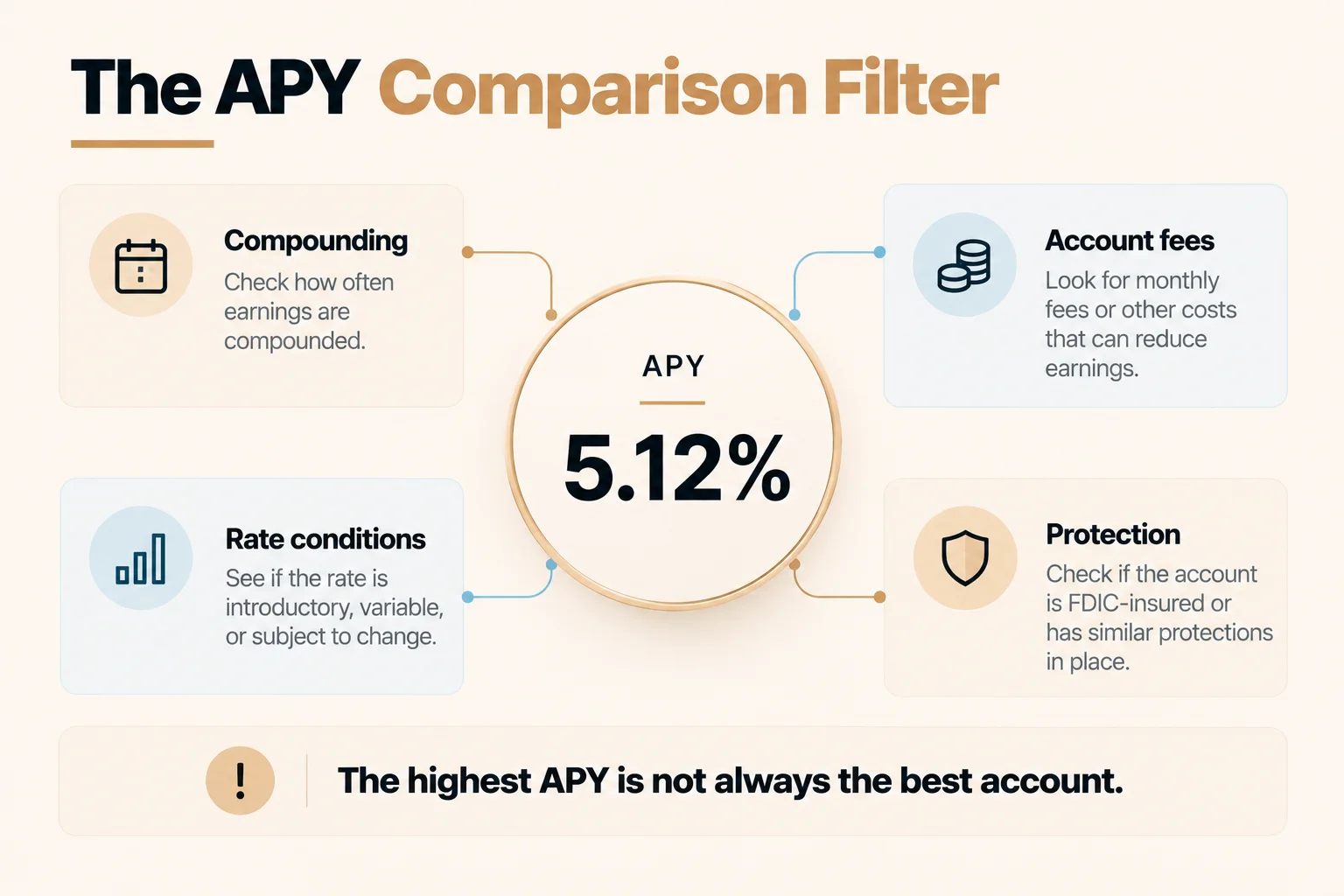 APY comparison filter showing compounding, account fees, rate conditions, and protection factors