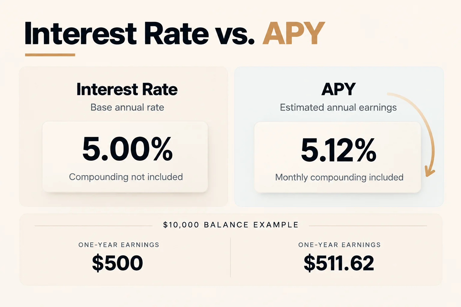 Interest rate vs APY comparison showing 5.00% rate produces $500 and 5.12% APY produces $511.62