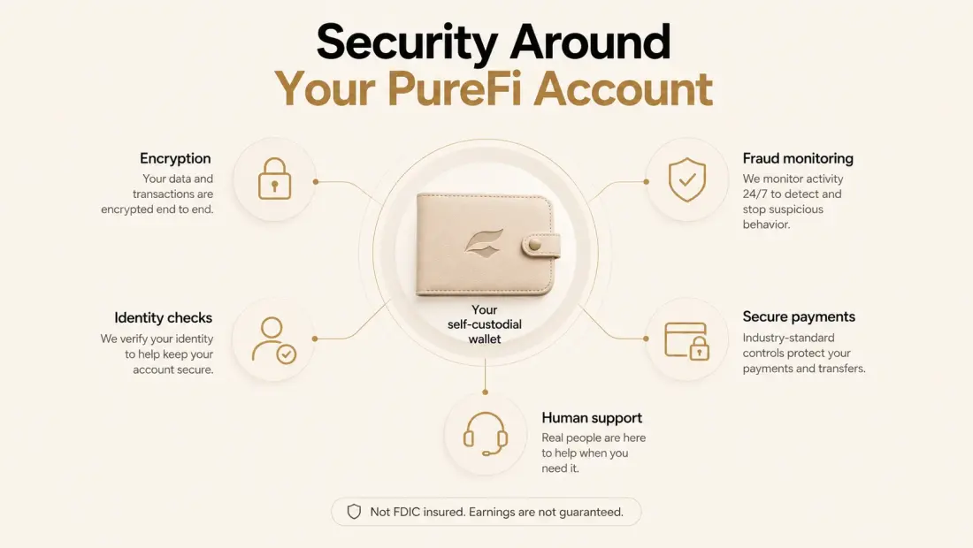 Security around your PureFi account: encryption, identity checks, fraud monitoring, secure payments, human support