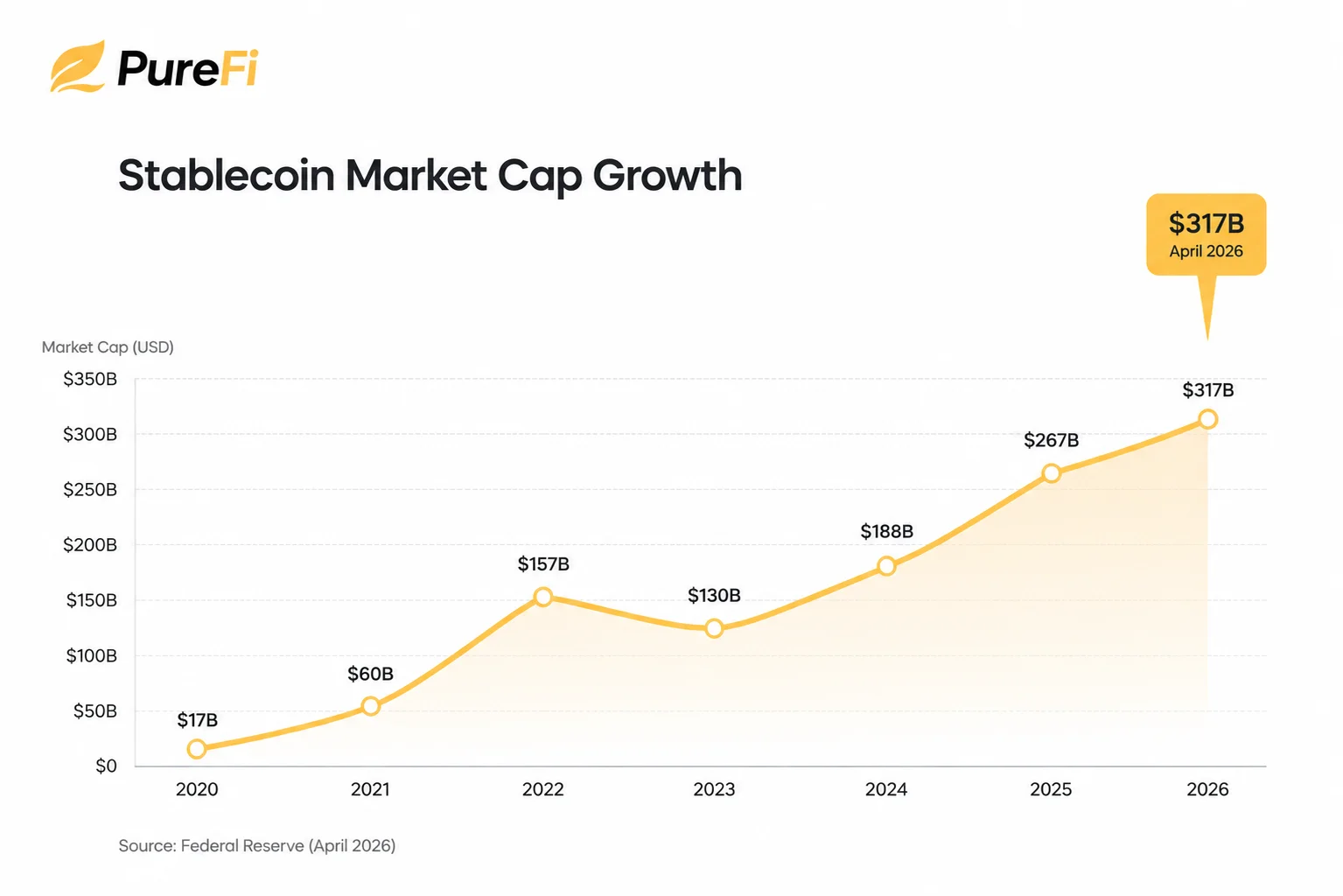 Line chart of stablecoin market cap growth from $17B in 2020 to $317B in April 2026, sourced from the Federal Reserve