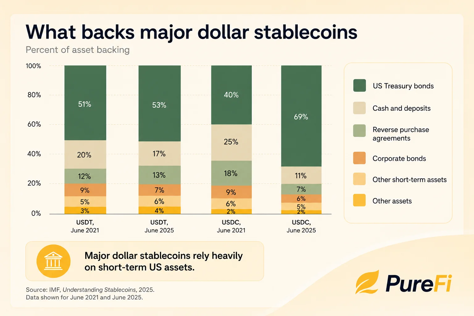 Stacked bar chart showing what backs USDT and USDC reserves in June 2021 vs June 2025, dominated by US Treasury bonds and cash, sourced from the IMF