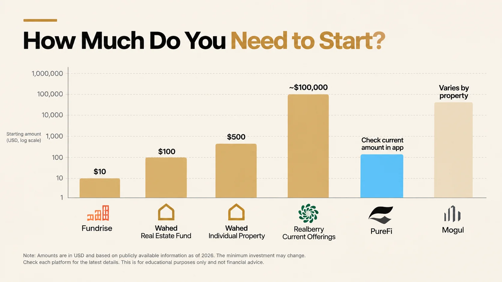 Chart comparing starting amounts for five real estate investment platforms on a log scale