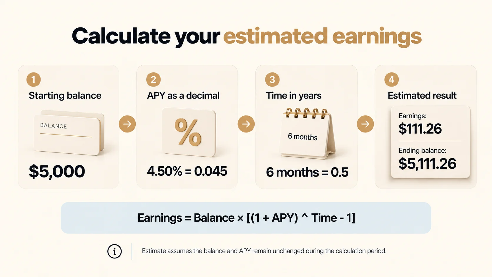 Calculate your estimated earnings formula: starting balance, APY as decimal, time in years, and estimated result showing $5,000 at 4.50% APY for 6 months produces $111.26