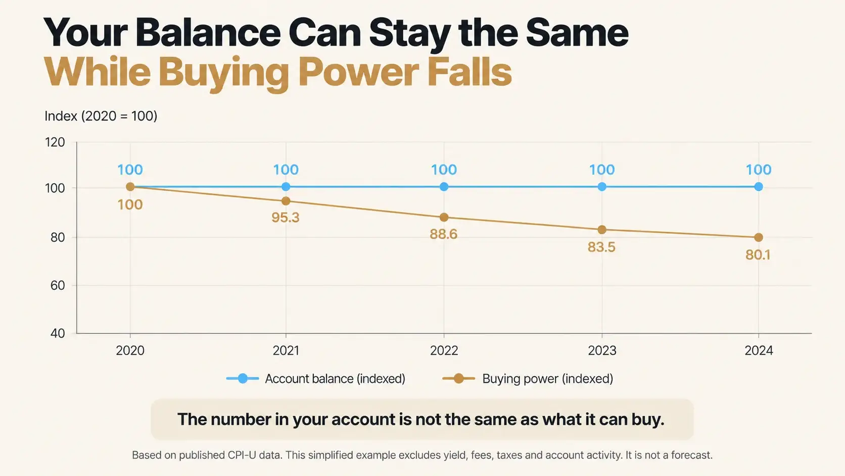 Line chart showing account balance holding steady while buying power index falls from 100 to 80 over five years