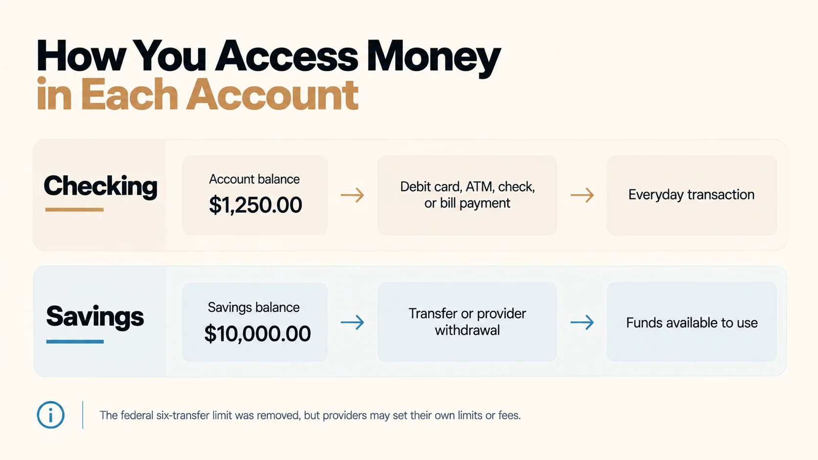 How you access money in each account: checking uses debit card, ATM, or bill payment; savings uses transfer or provider withdrawal