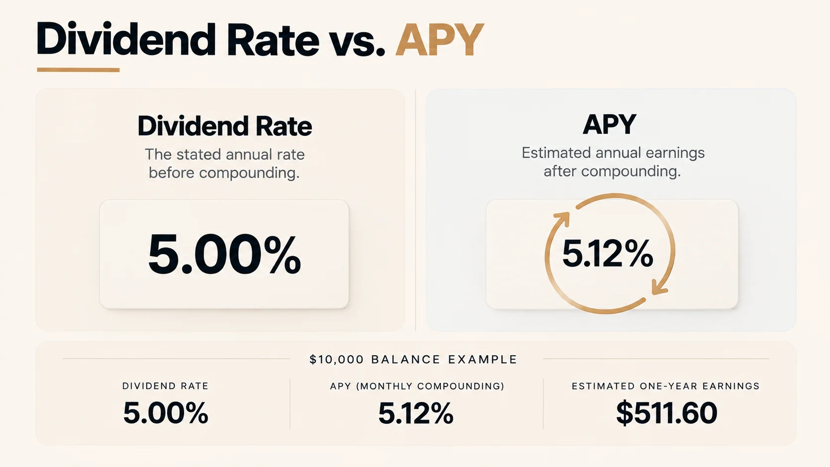 Dividend rate vs APY comparison showing 5.00% dividend rate produces $511.60 estimated earnings with 5.12% APY after monthly compounding