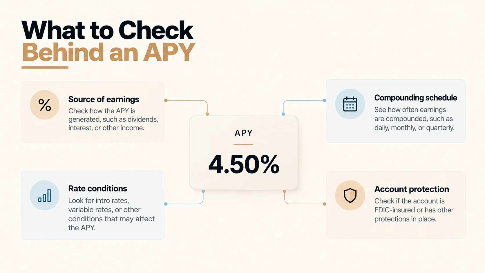 What to check behind an APY: source of earnings, compounding schedule, rate conditions, and account protection