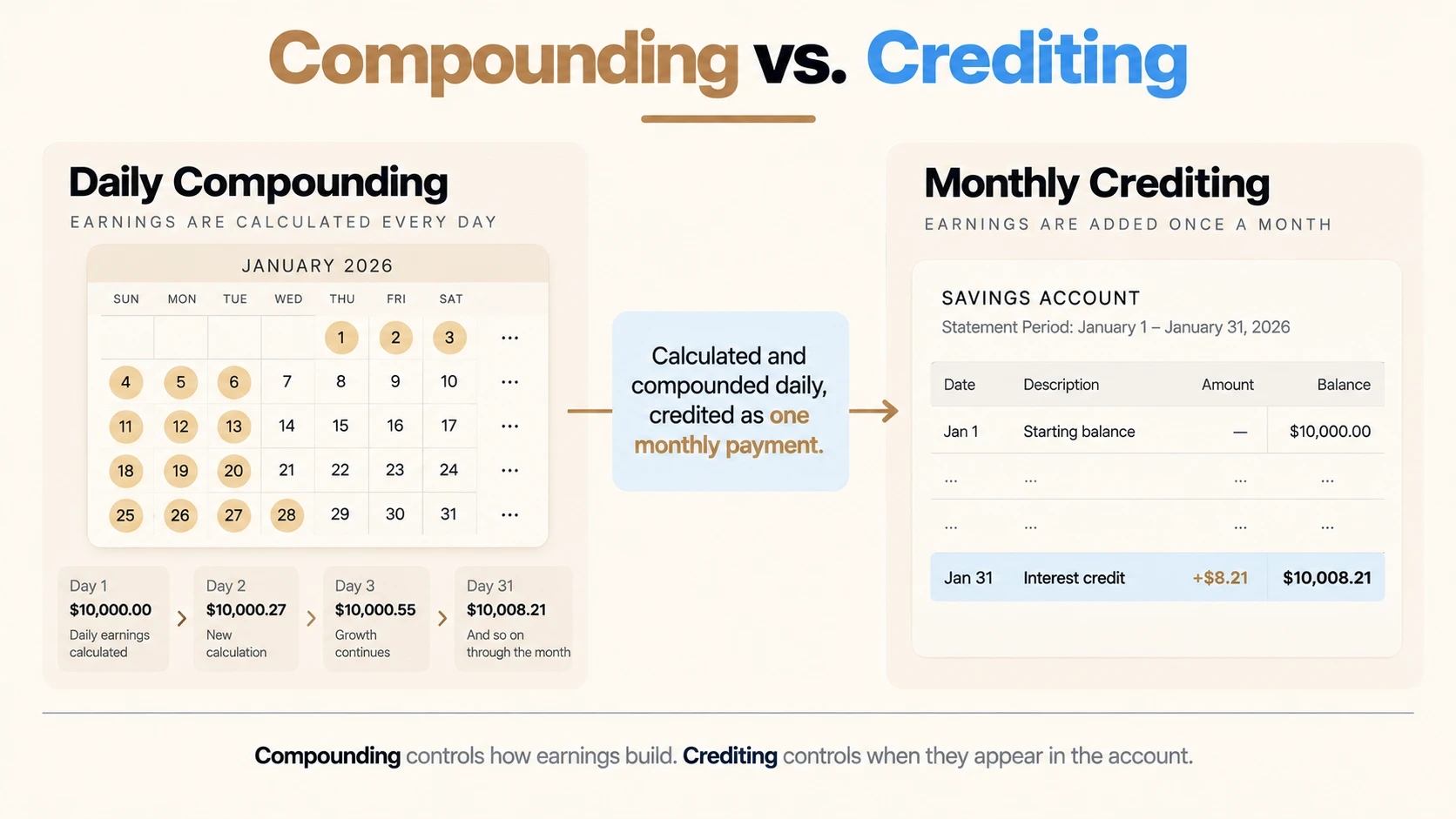 Compounding Vs Crediting Diagram