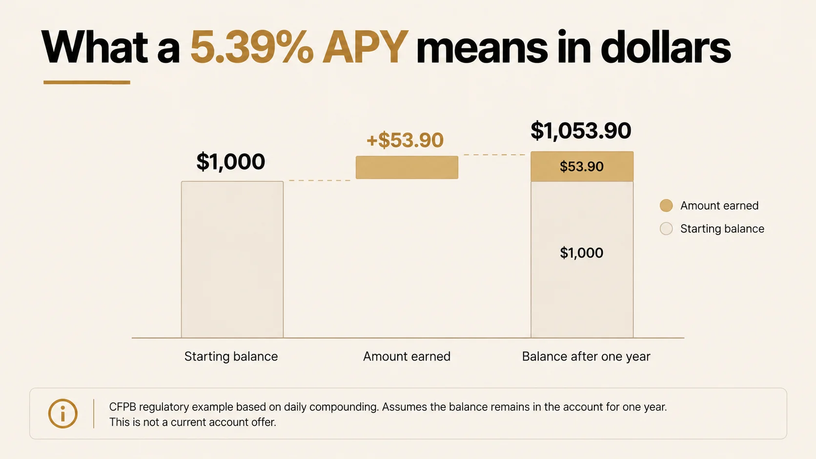 APY example showing how compounding works