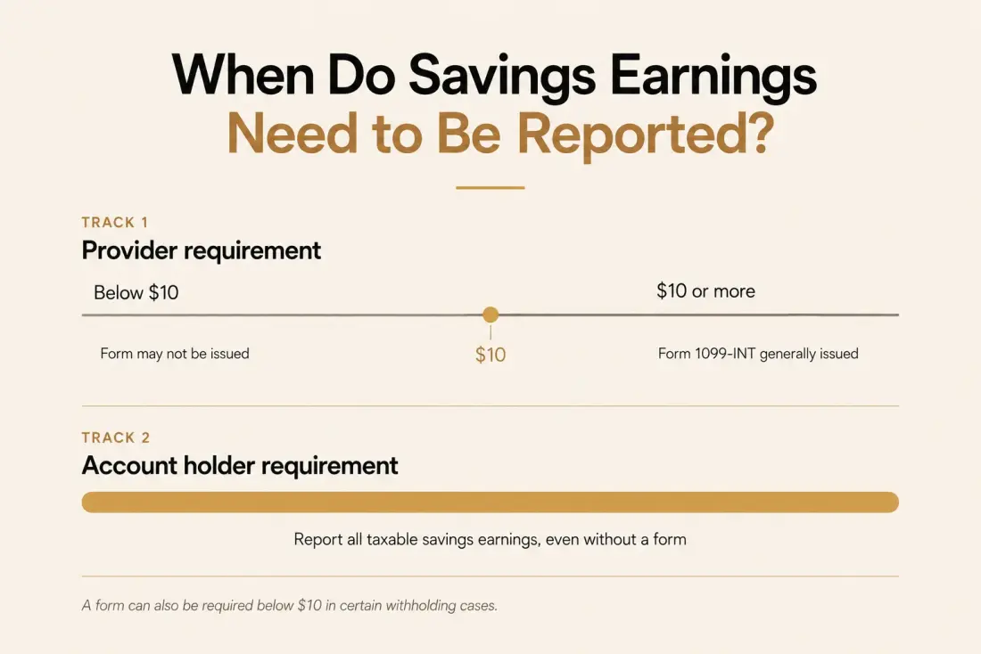 When do savings earnings need to be reported: provider requirement below and above $10, and the account holder requirement to report all taxable earnings