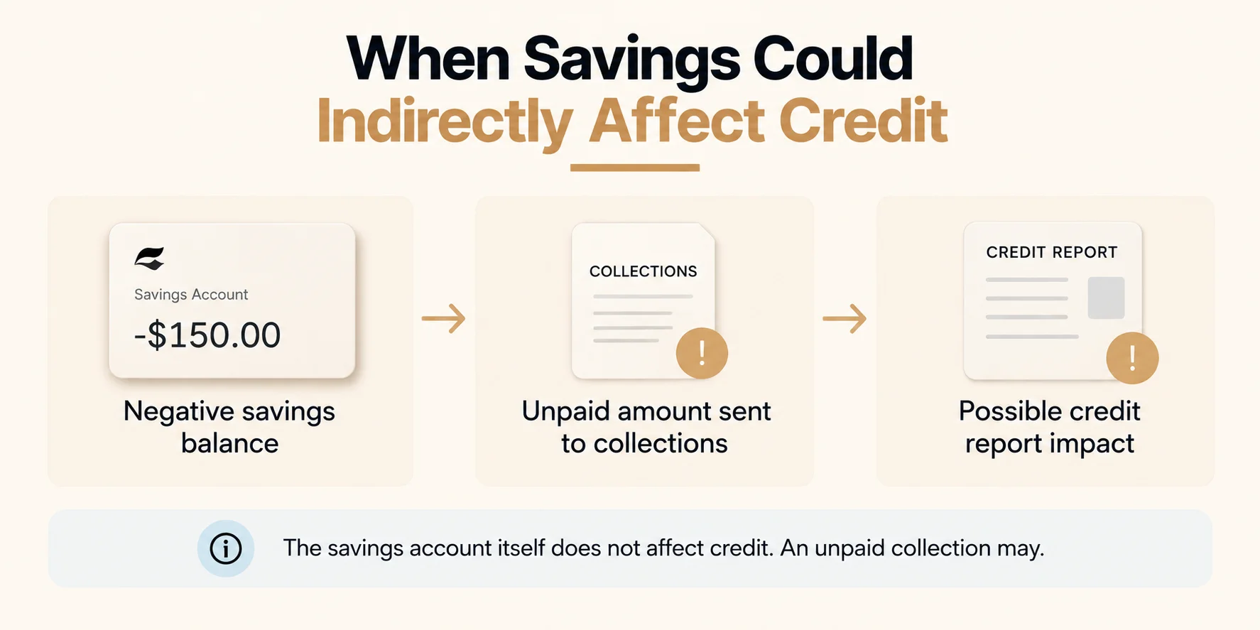 Diagram showing the indirect ways savings support credit health, including covering unexpected expenses, reducing debt dependence, and enabling on-time payments
