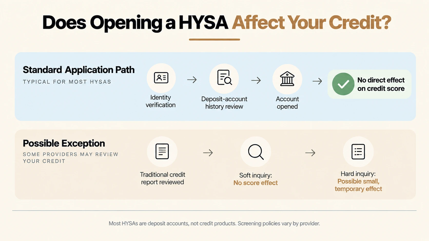 Hysa Credit Check Process