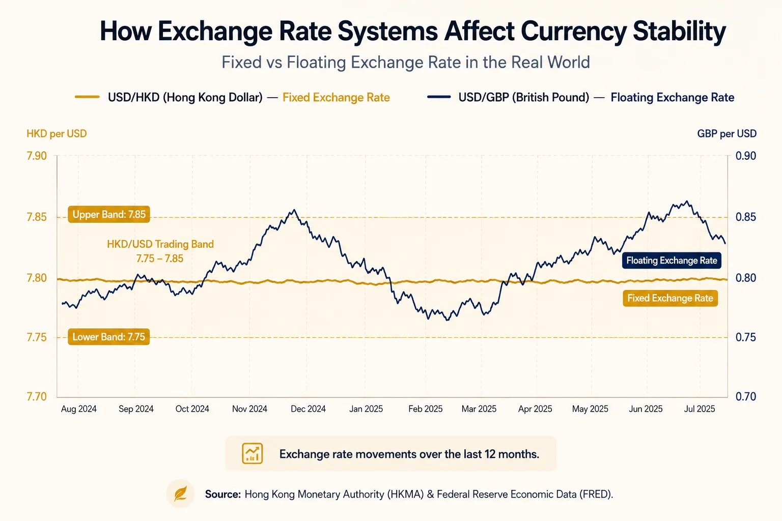 Chart comparing the pegged USD/HKD rate inside its trading band with the fluctuating USD/GBP rate over the last 12 months