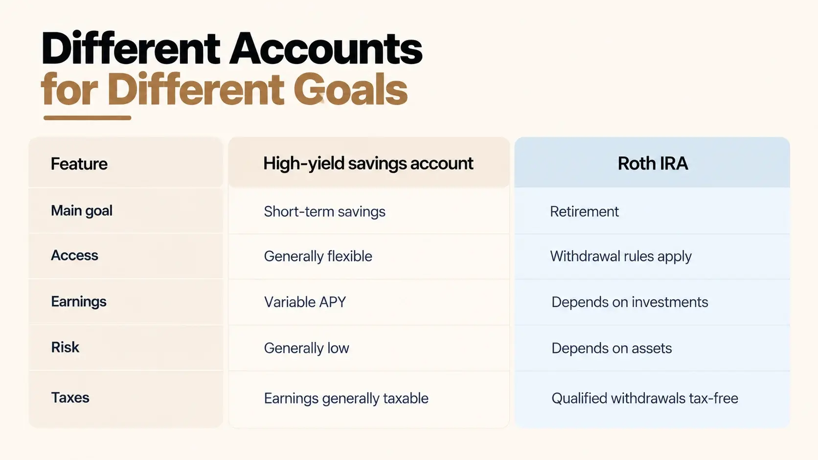 Comparison table of high-yield savings account versus Roth IRA by goal, access, earnings, risk and taxes