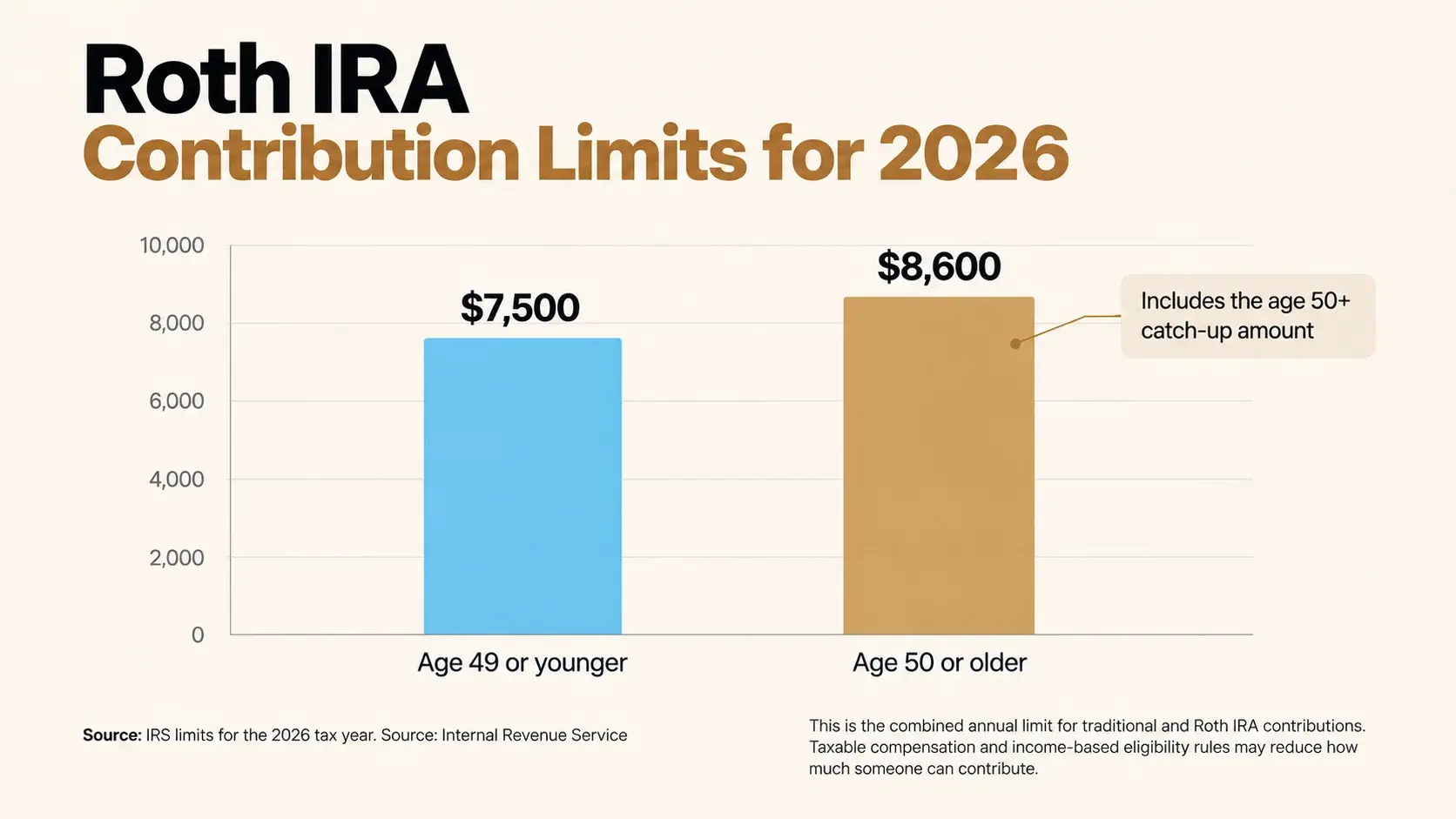 Bar chart of 2026 Roth IRA contribution limits: $7,500 for age 49 or younger and $8,600 for age 50 or older