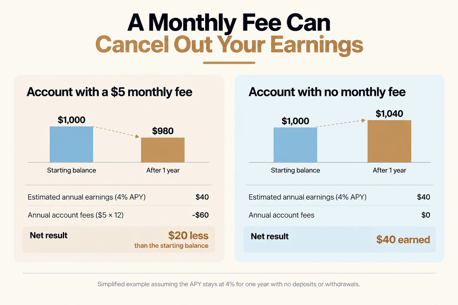 Monthly Fee Impact