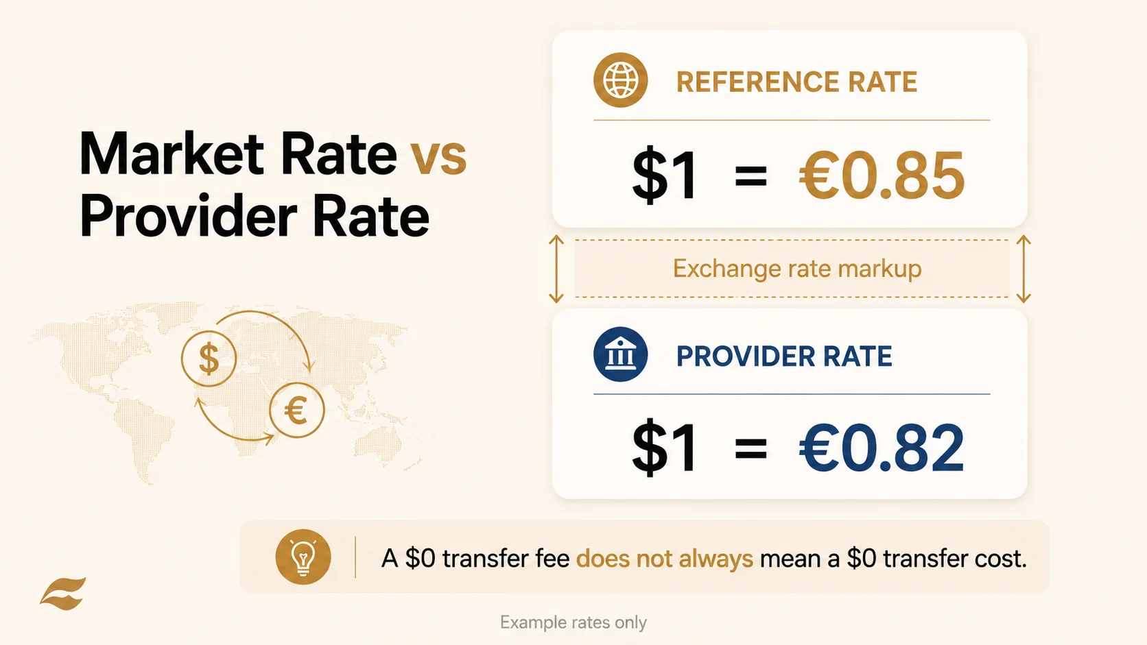 Market rate vs provider rate: reference rate $1 = €0.85, provider rate $1 = €0.82, with exchange rate markup between them. A $0 transfer fee does not always mean a $0 transfer cost. Example rates only.