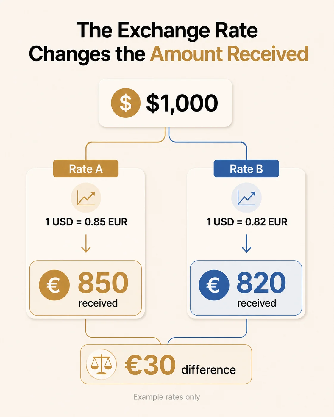 The exchange rate changes the amount received: $1,000 sent at Rate A (1 USD = 0.85 EUR) yields €850, while Rate B (1 USD = 0.82 EUR) yields €820 — a €30 difference. Example rates only.
