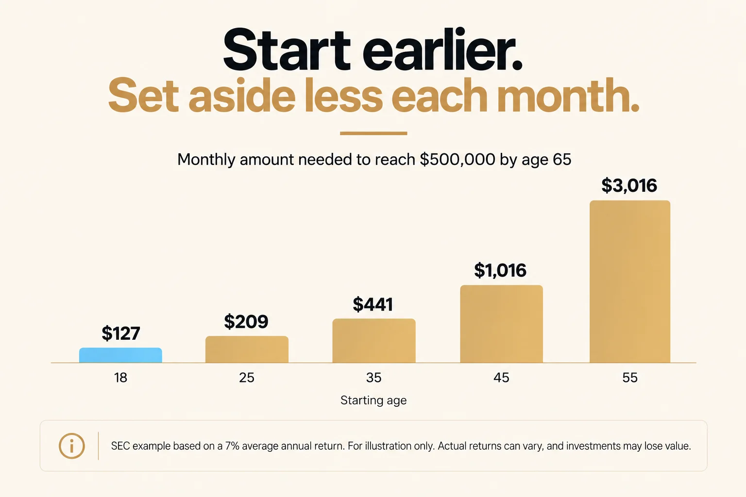 Bar chart: monthly amount needed to reach $500,000 by age 65, starting at ages 18 through 55