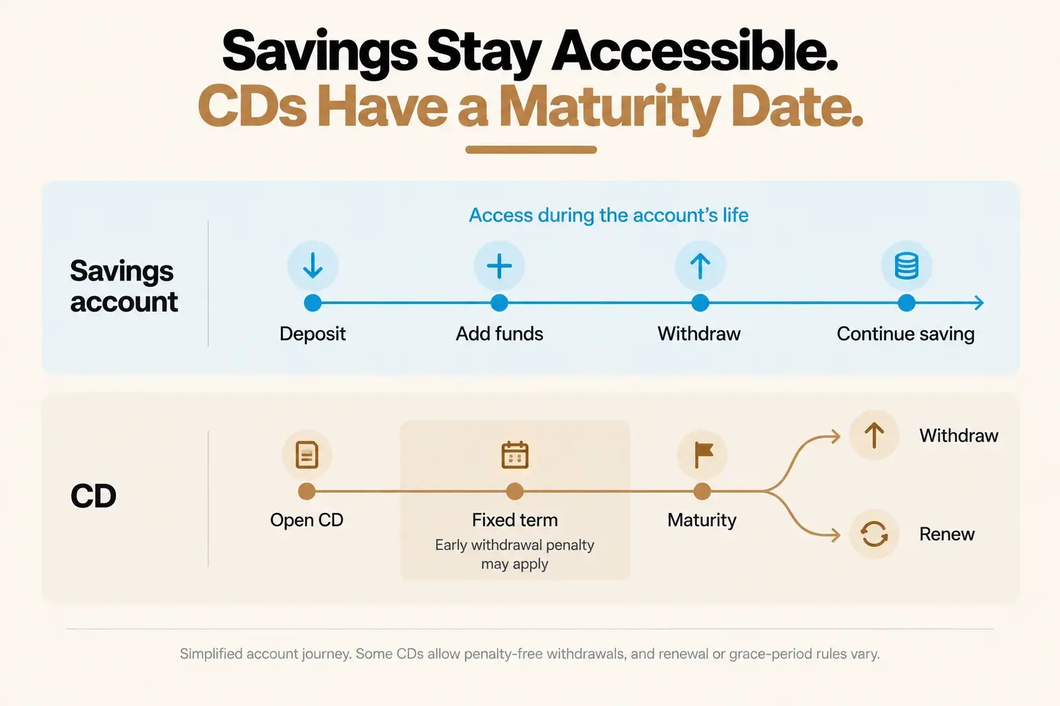 Flow diagram contrasting savings account continuous deposit and withdraw access against CD fixed term with maturity and renewal options
