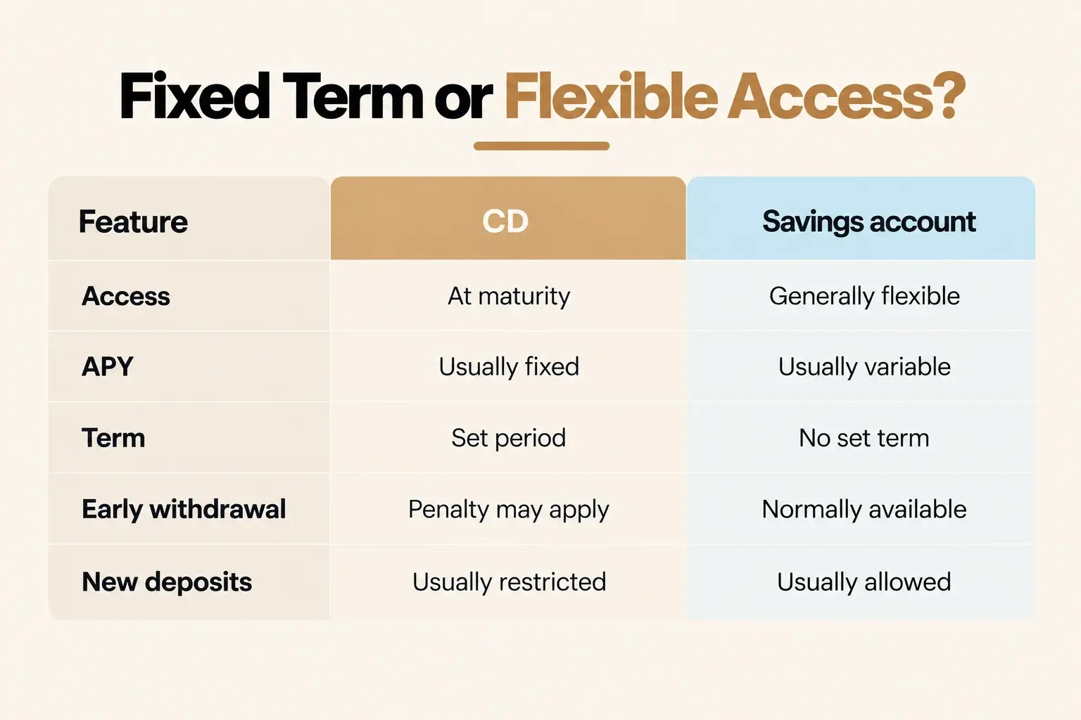 Comparison table showing CD has fixed term, usually fixed APY and early withdrawal penalty versus savings account with flexible access and variable APY