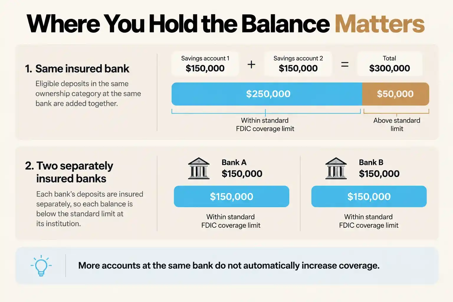 Infographic comparing FDIC coverage for two accounts at the same bank versus two separately insured banks