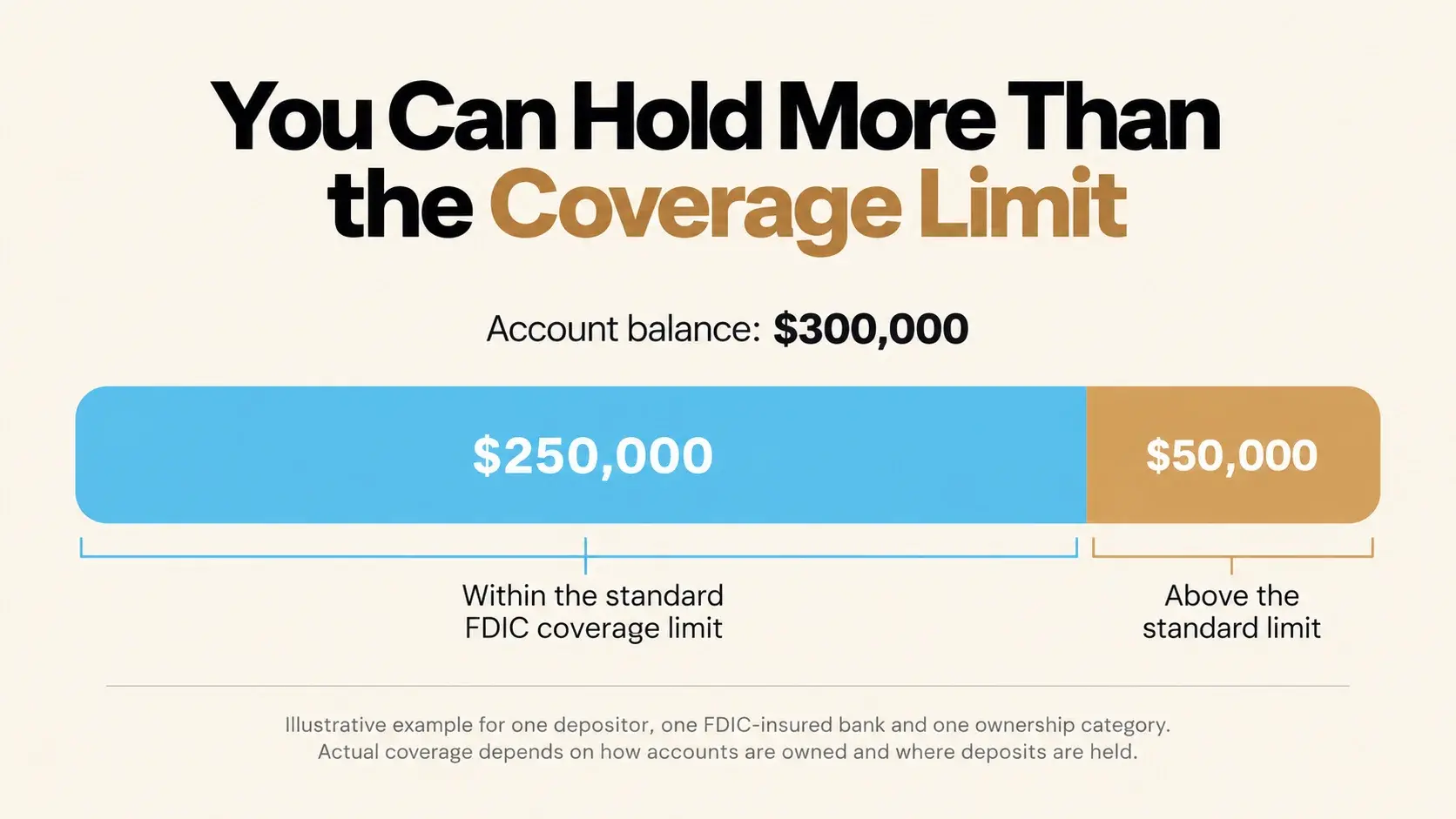 Diagram showing a $300,000 balance split into $250,000 within the FDIC coverage limit and $50,000 above it