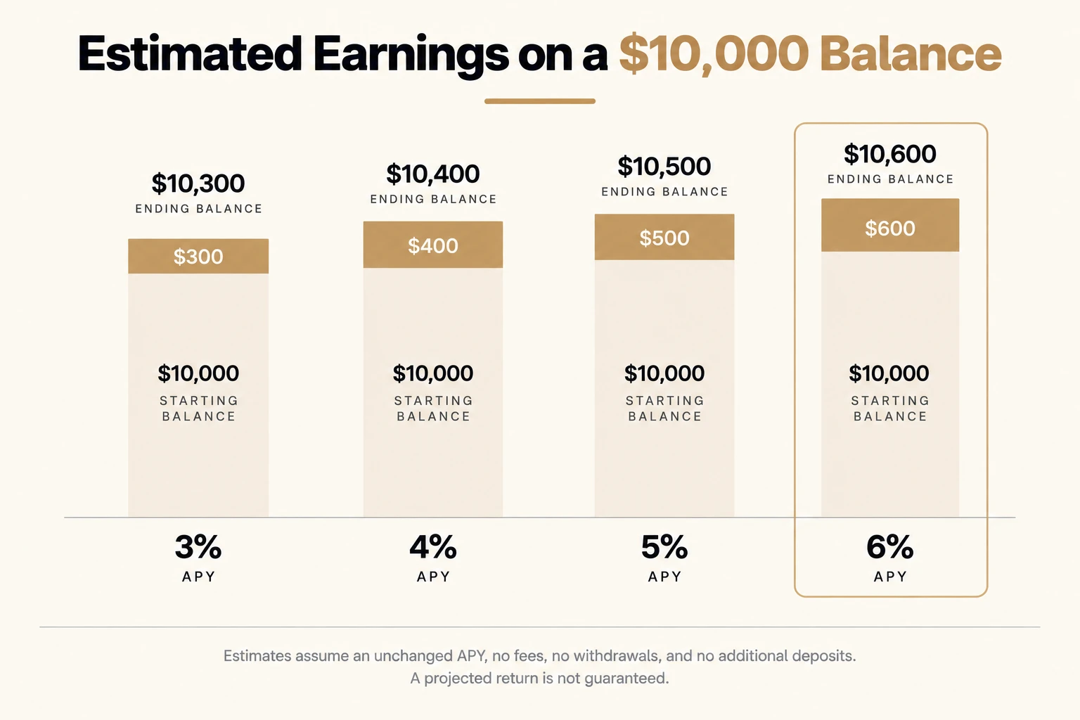Earnings By Apy Chart