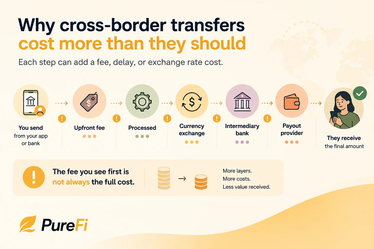 Diagram of the layers in a cross-border transfer, from sending through upfront fees, processing, currency exchange, intermediary banks, and payout providers to the final amount received