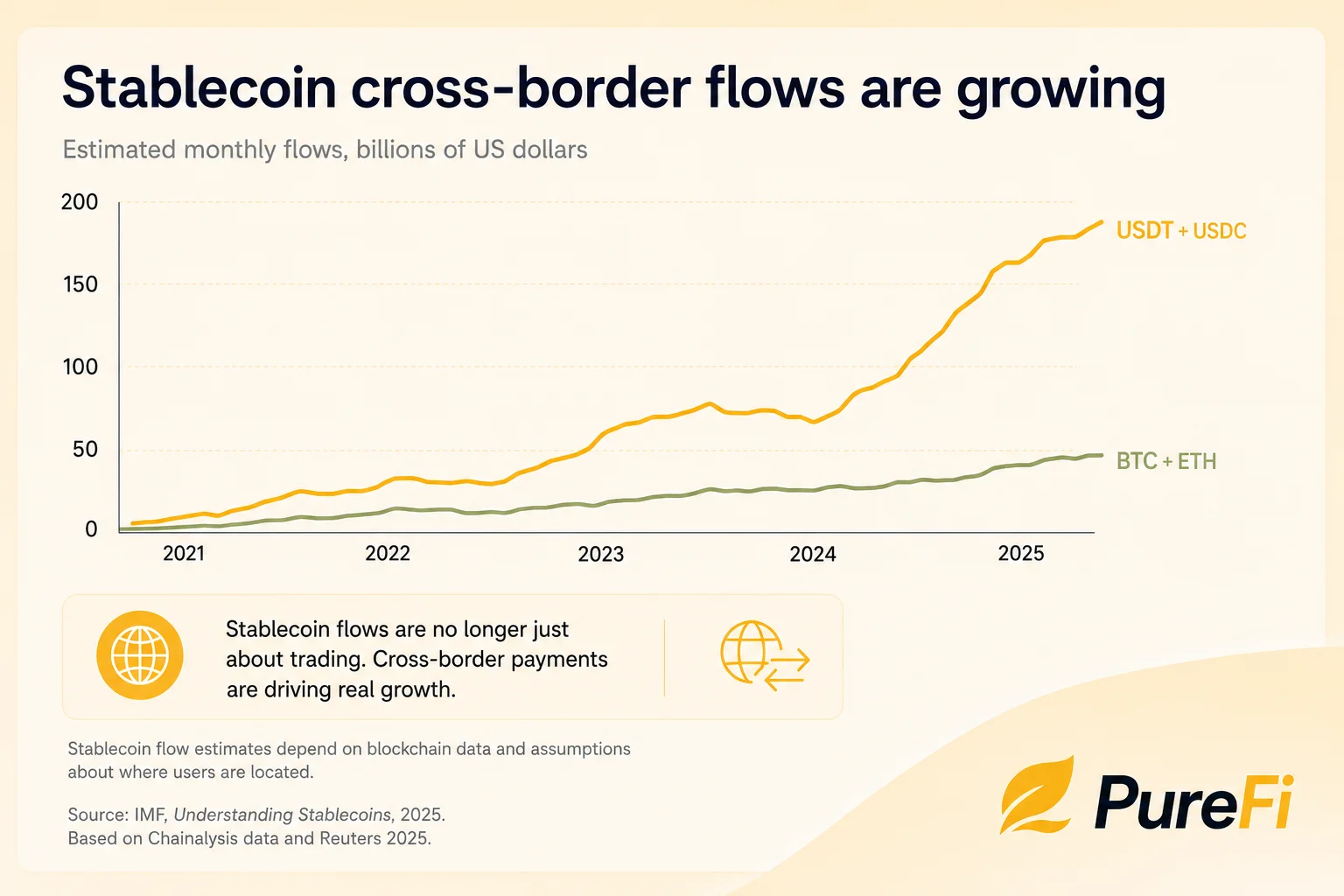 Chart showing stablecoin cross-border flows growing from 2021 to 2025, with USDT and USDC monthly flows rising toward $200 billion while BTC and ETH flows stay near $50 billion