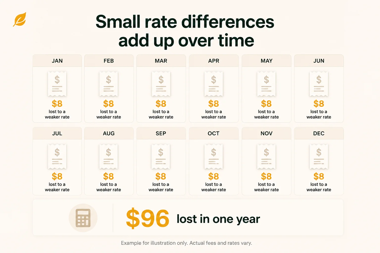 Infographic showing $8 lost to a weaker exchange rate every month adds up to $96 lost in one year