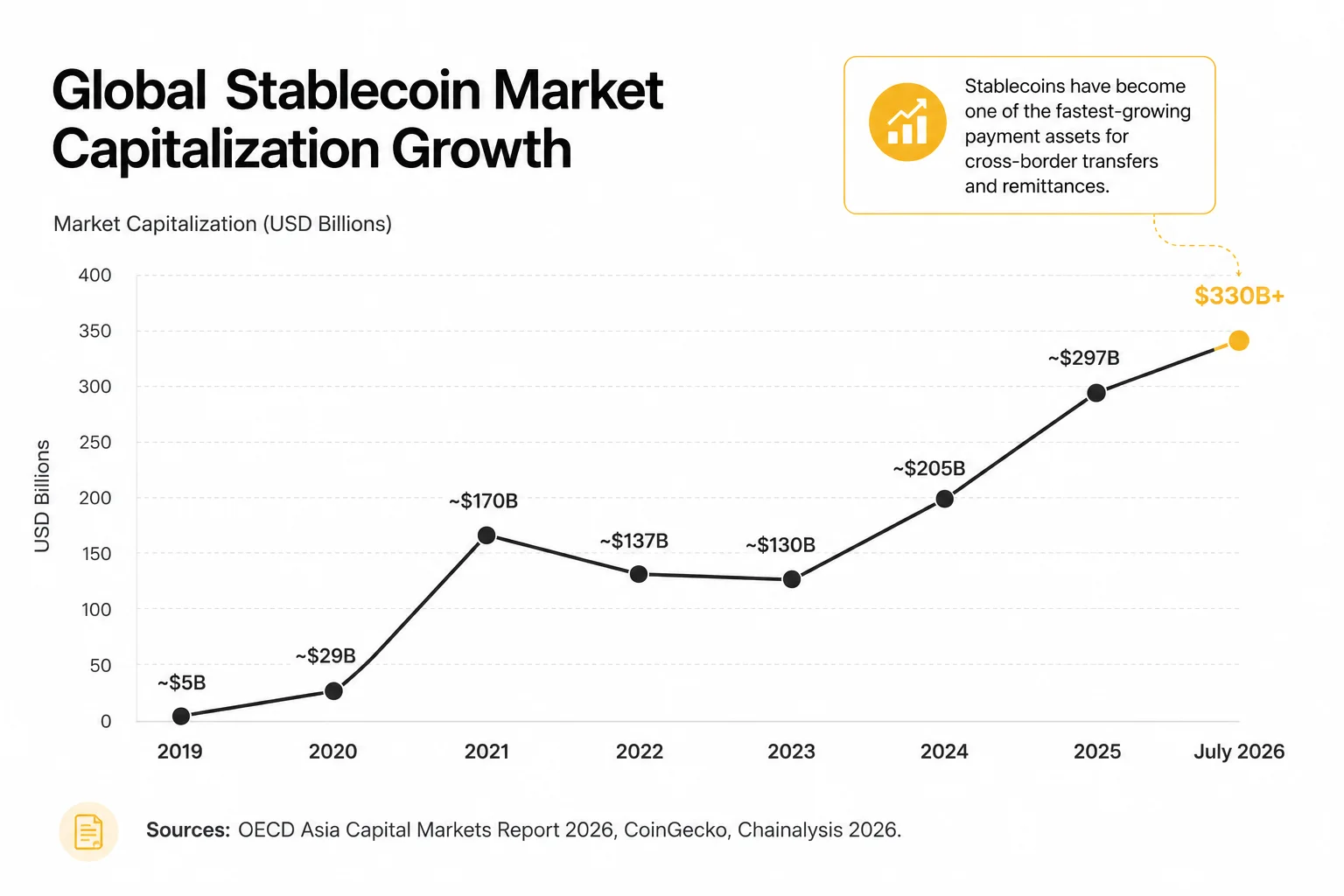 Global stablecoin market capitalization growth
