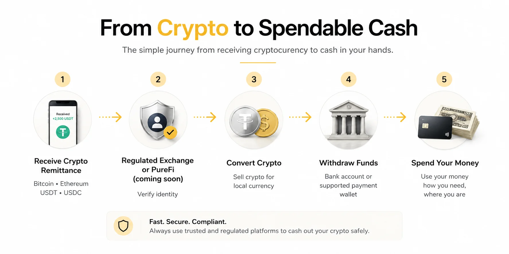 From crypto to spendable cash, step by step