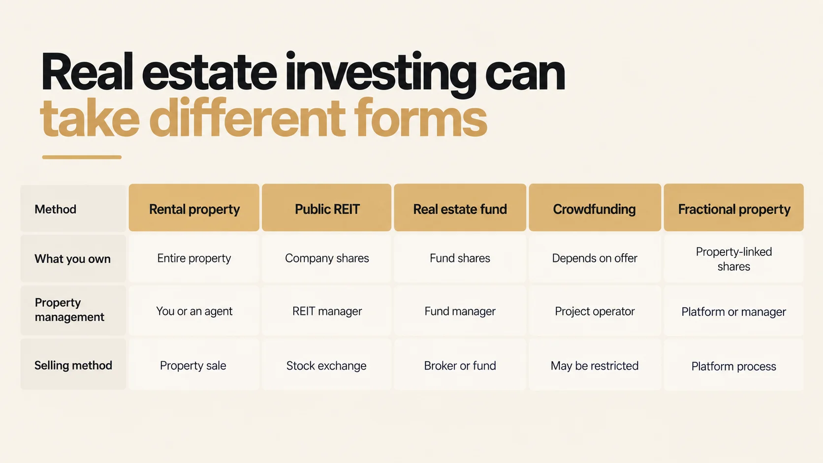 Comparison of real estate investment methods