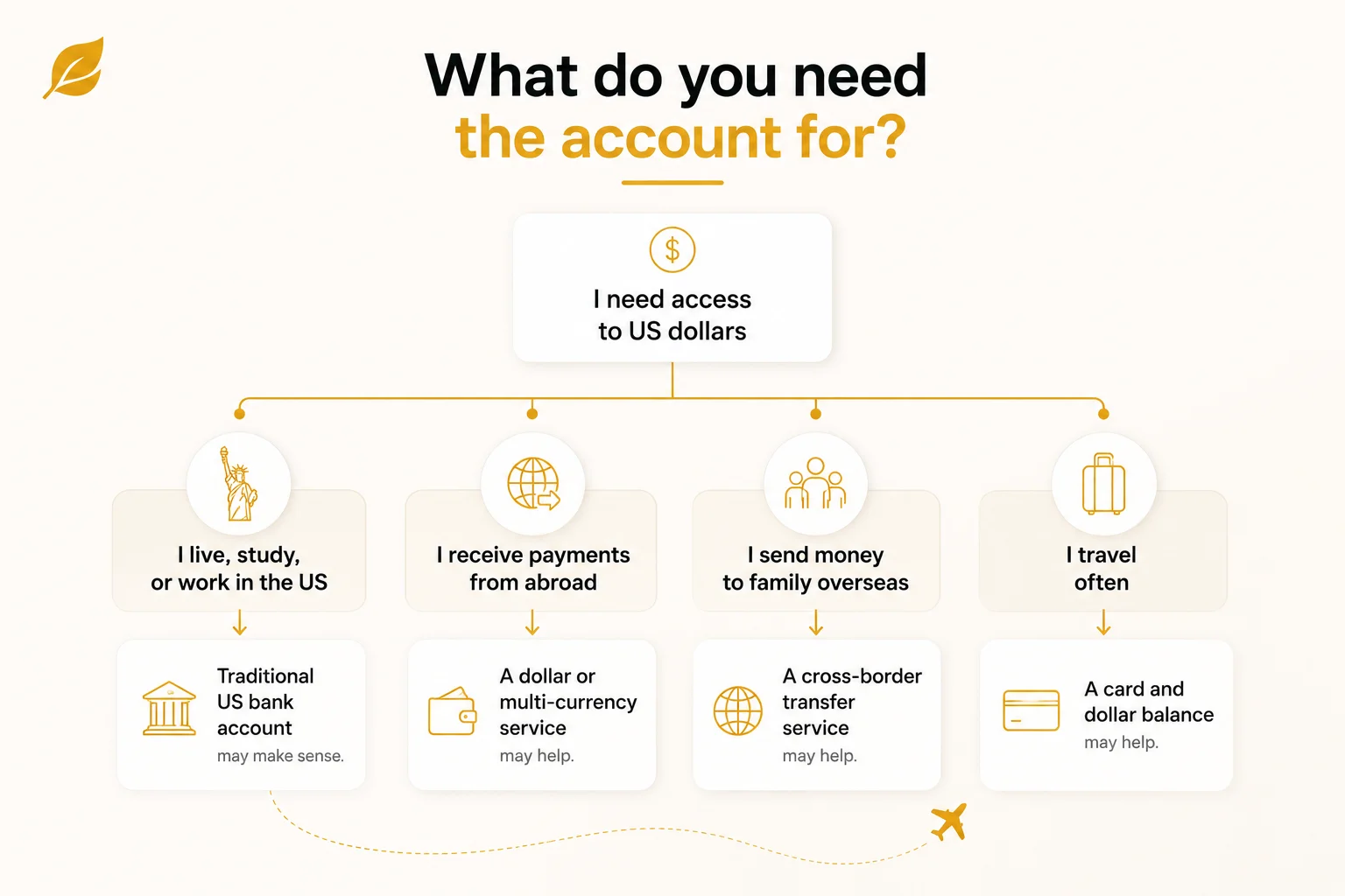 Flowchart asking "What do you need the account for?" mapping four needs - living in the US, receiving payments from abroad, sending money to family overseas, and frequent travel - to the account type that may fit