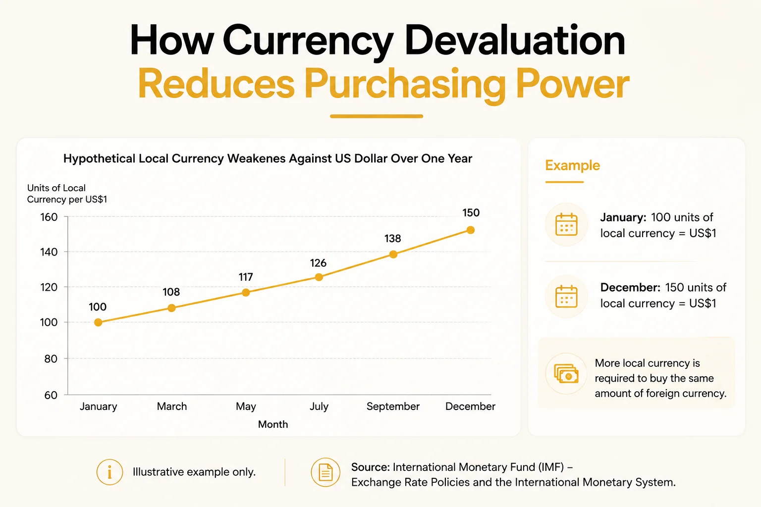 Chart showing how currency devaluation reduces purchasing power