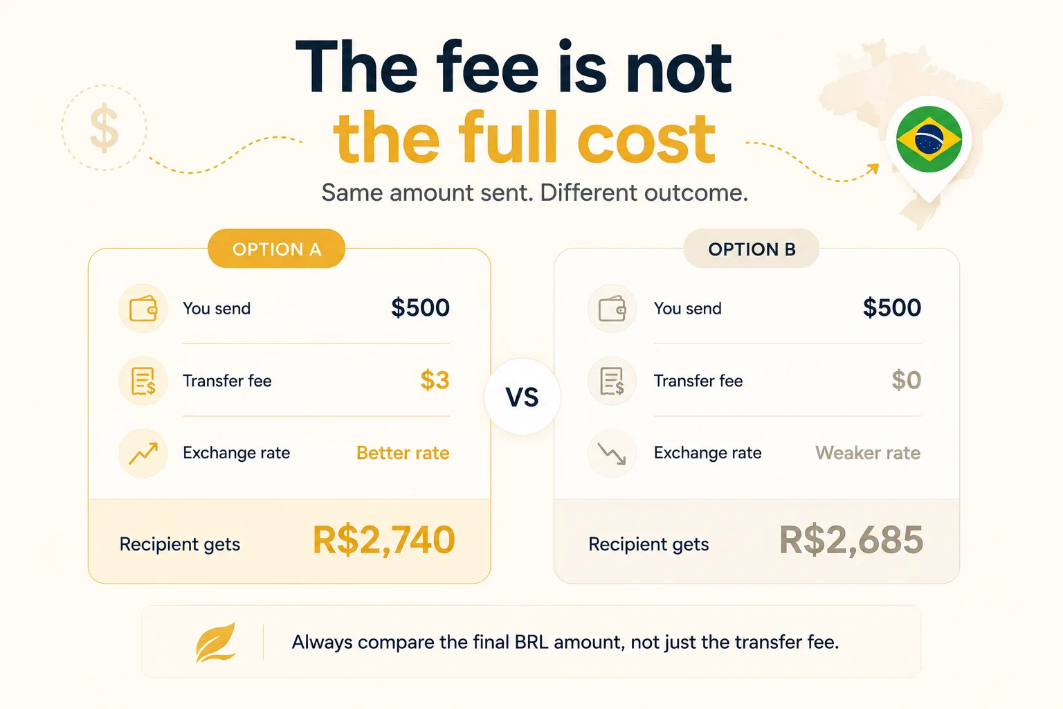 The fee is not the full cost - two options sending $500 to Brazil compared by final BRL payout