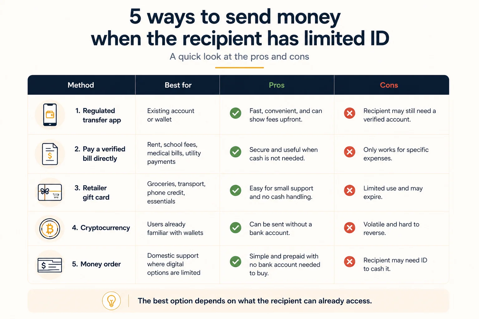Comparison of five ways to send money when the recipient has limited ID