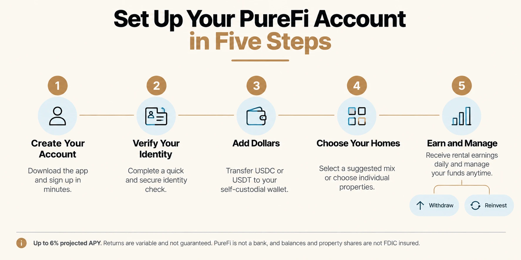 Purefi Account Setup Steps