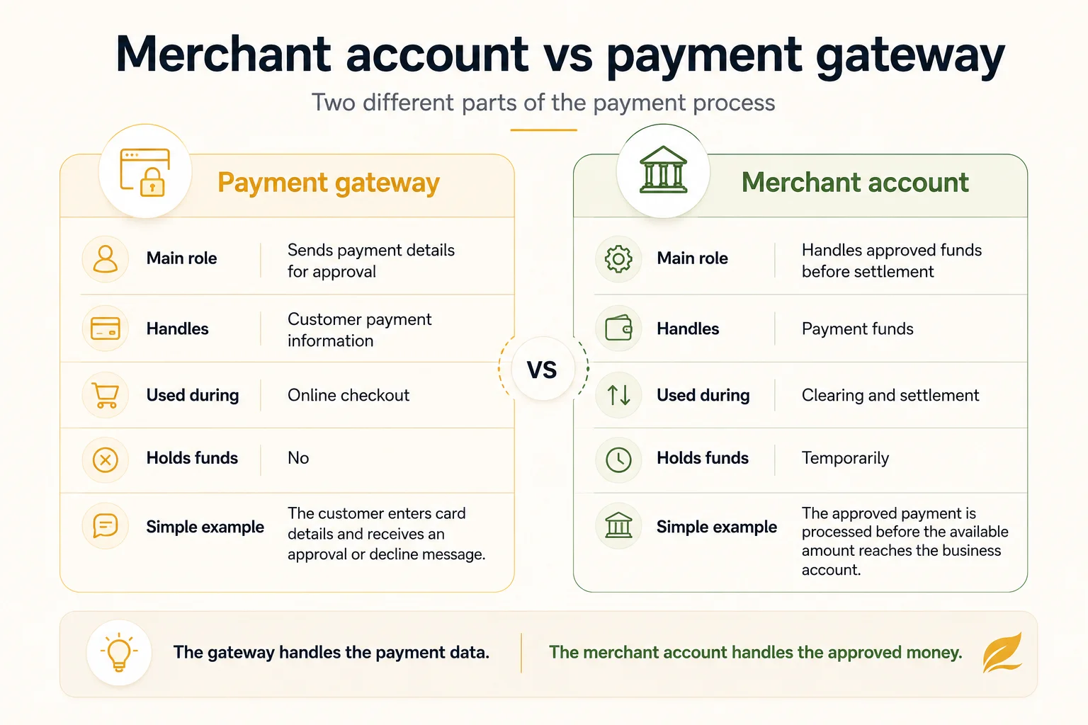 Merchant account vs payment gateway comparison