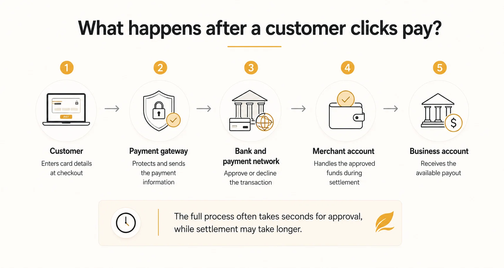 What happens after a customer clicks pay