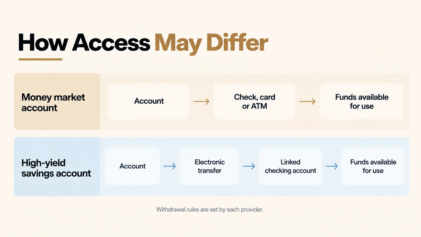 Flow diagram showing money market account funds accessed by check or card and high-yield savings funds accessed by electronic transfer