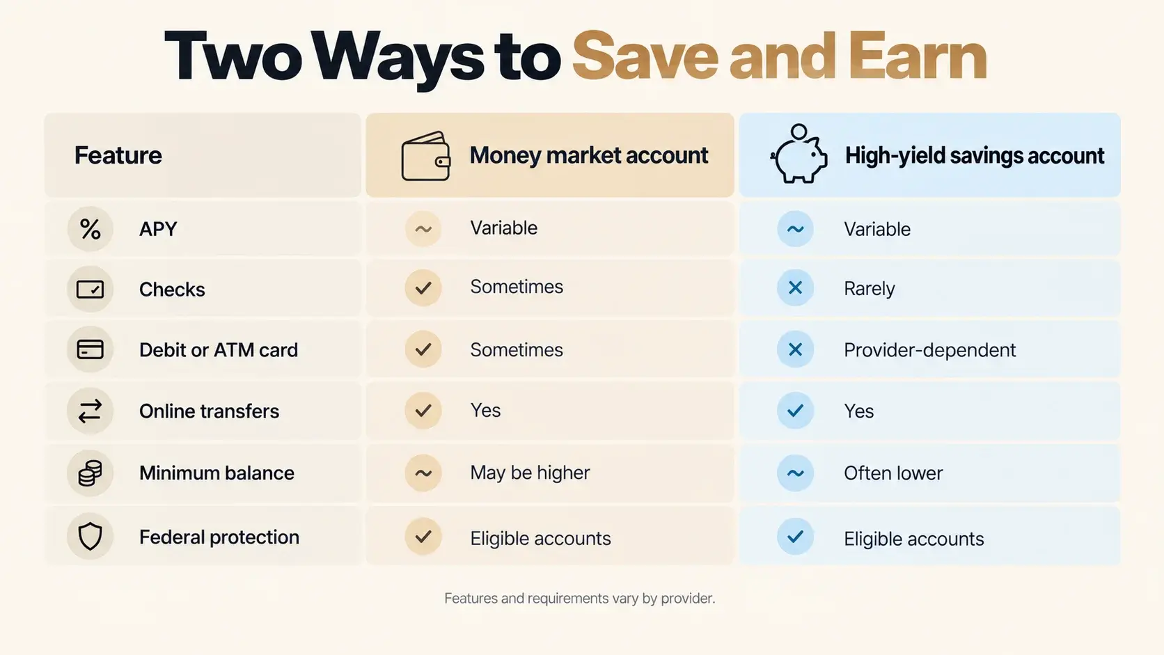 Comparison table of money market account versus high-yield savings account features including APY, checks, cards and minimum balance