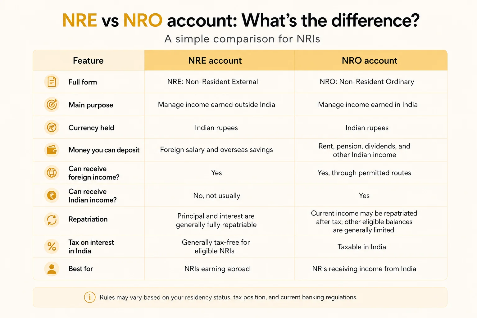 NRE vs NRO account comparison table