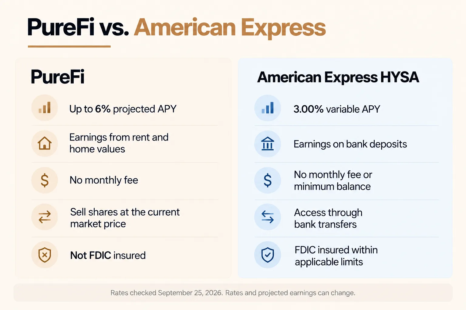 Side-by-side comparison of PureFi and American Express HYSA showing APY, source of earnings, monthly fees, access method, and FDIC protection status