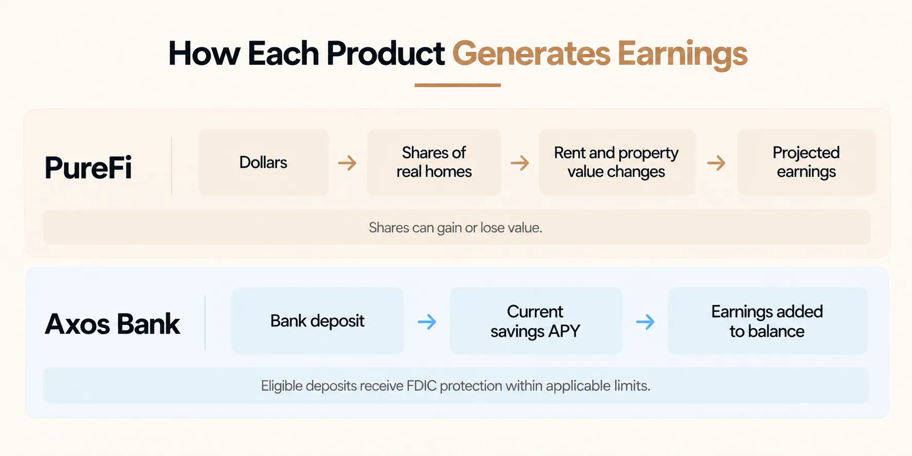 Diagram comparing how PureFi generates projected earnings through rent and property values versus how Axos Bank applies savings APY to bank deposits