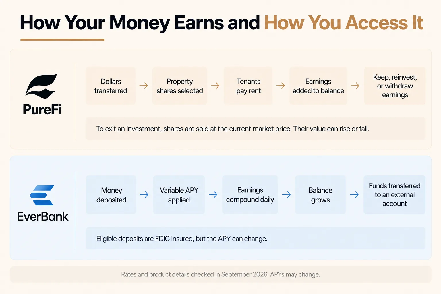 Diagram showing how PureFi earnings flow from property shares through rent and property value changes, and how EverBank earnings flow from bank deposits through a variable APY compounded daily