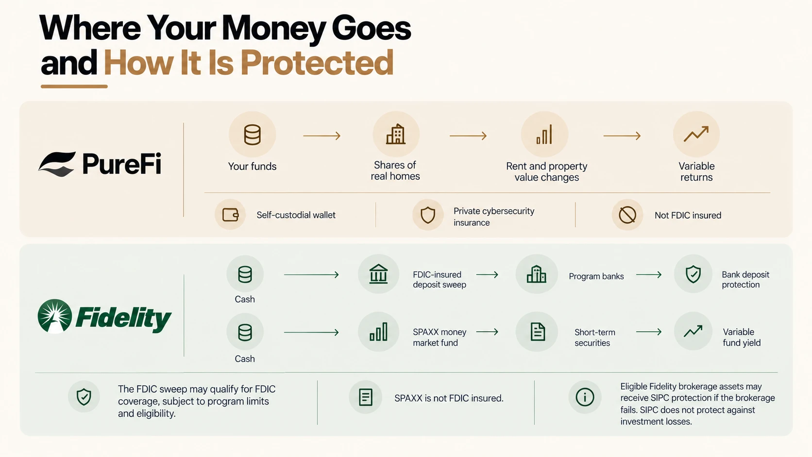 Purefi Vs Fidelity Protection